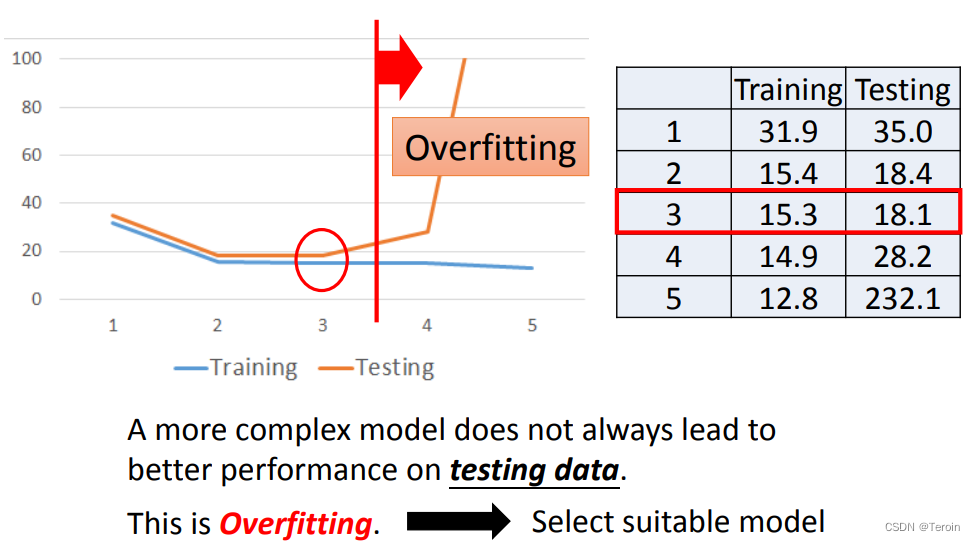 Overfitting