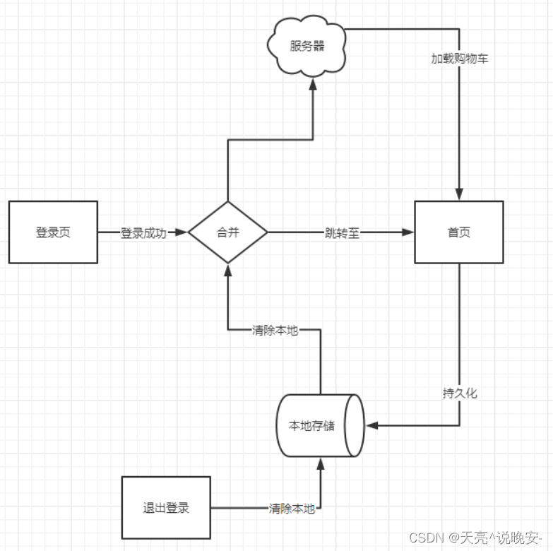 Vue3电商项目实战-购物车模块6【16-登录后-合并购物车、17-登录后-商品列表、18-登录后-加入购物车、19-登录后-删除操作】