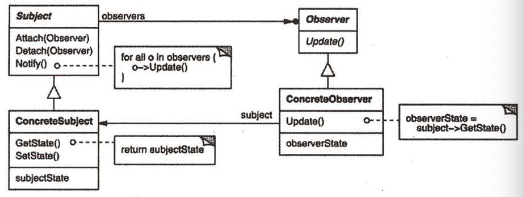 Observer（观察者）--对象行为型模式