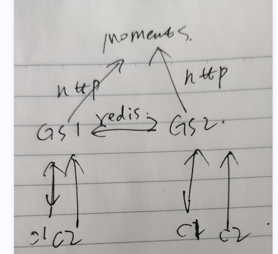 【朋友圈服务器架构设计】1.es集群 2.多个gs 3.redis实现gs之间的通信 4.gs通过http restful去和Moments交互