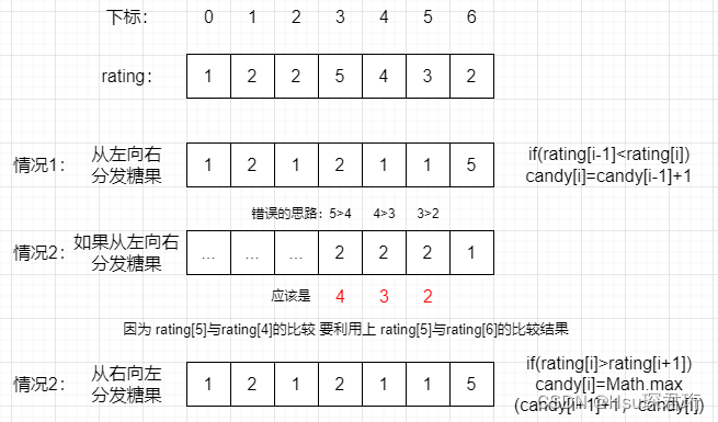 代码随想录算法训练营第三十三天 | LeetCode 1005. K 次取反后最大化的数组和、134. 加油站、135. 分发糖果