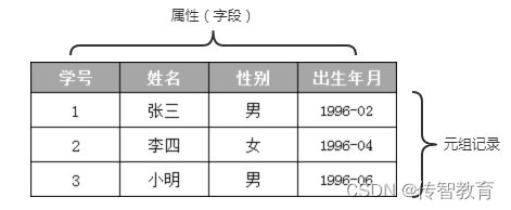 关系模型数据二维表