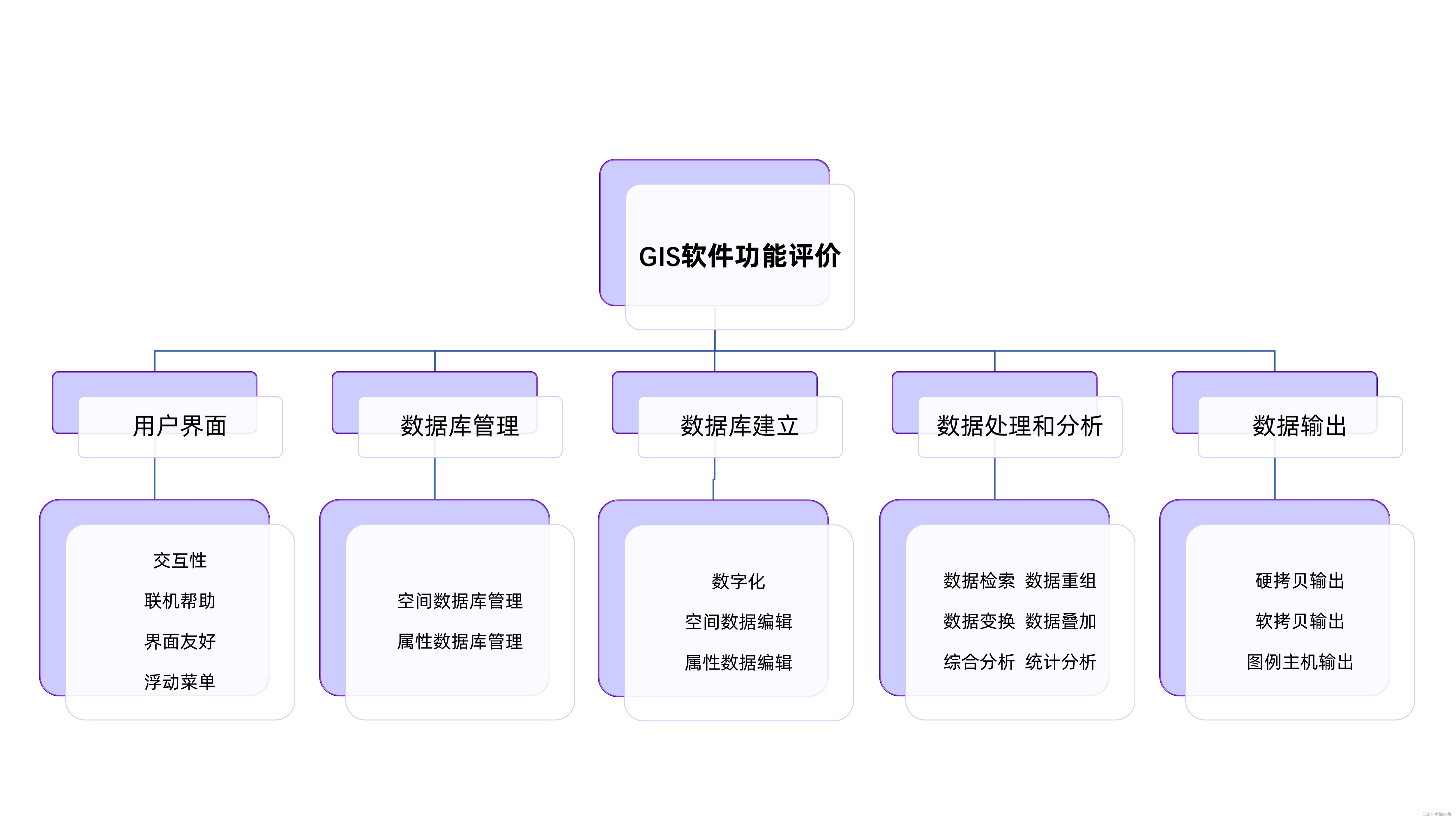 系统软件功能评价图