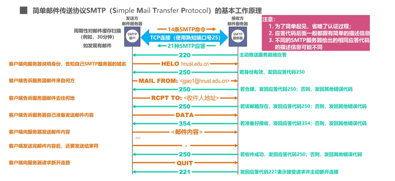 [外链图片转存失败,源站可能有防盗链机制,建议将图片保存下来直接上传(img-tOorlupn-1636041333476)(计算机网络笔记（湖南科大教程）.assets/image-20211104215745984.png)]