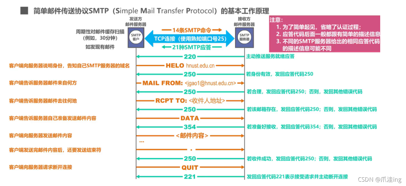 [外链图片转存失败,源站可能有防盗链机制,建议将图片保存下来直接上传(img-tOorlupn-1636041333476)(计算机网络笔记（湖南科大教程）.assets/image-20211104215745984.png)]