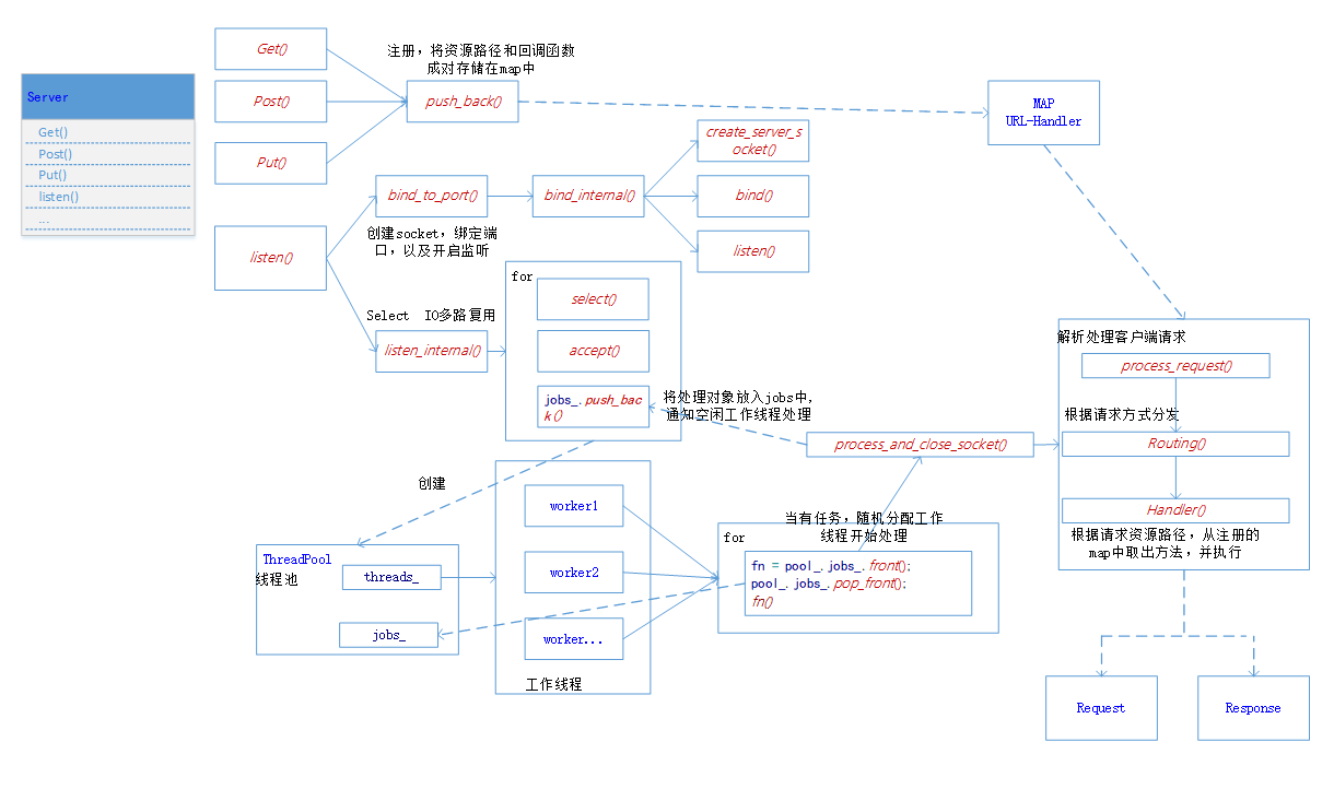 cpp-httplib 源码剖析_cpphttplib-CSDN博客
