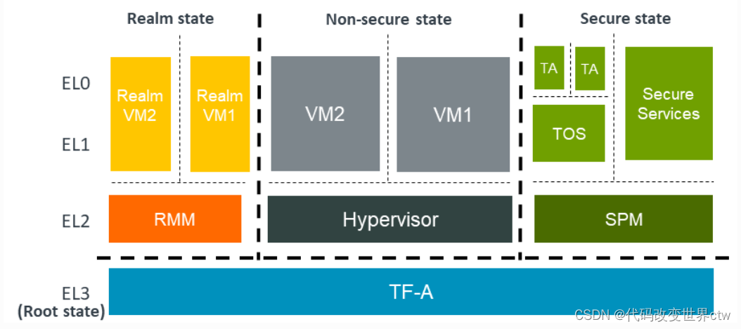 Activation In Rme 19-Realm Management Extension (RME)-CSDN博客