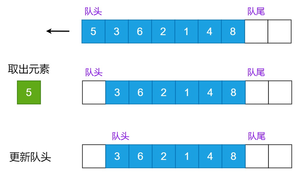 队列与C++中的std::queue详解（多图超详细）