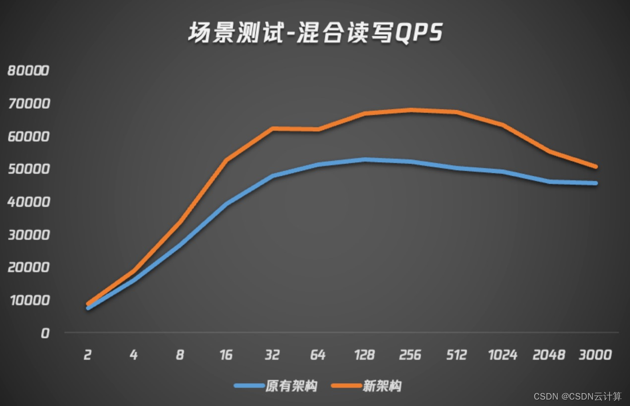 腾讯云数据库自研内核全新升级 新架构比原先性能提升20%