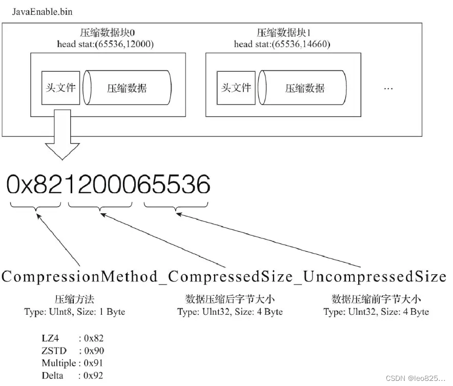 压缩数据块示意图