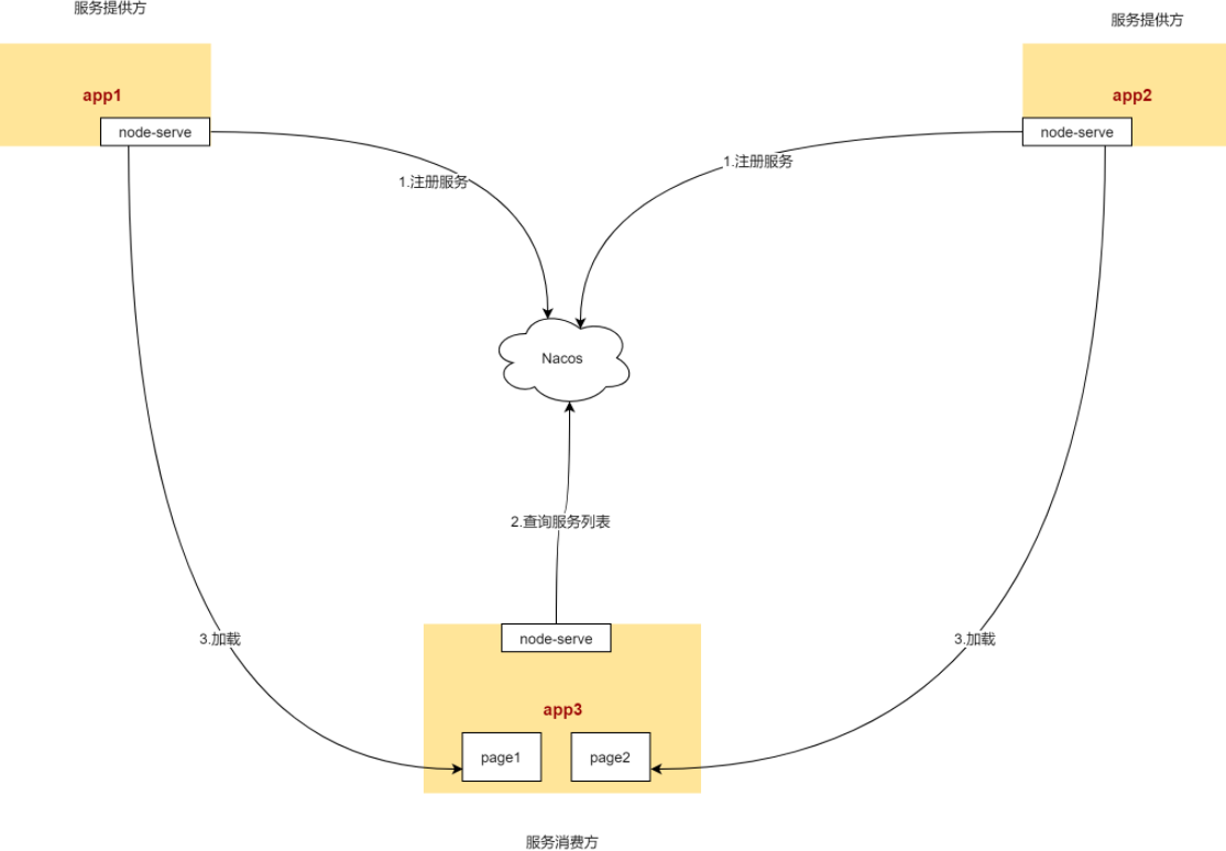 【微前端实践】webpack5 + Node.js+ Nacos 搭建微前端应用网络_nacos nodejs-CSDN博客
