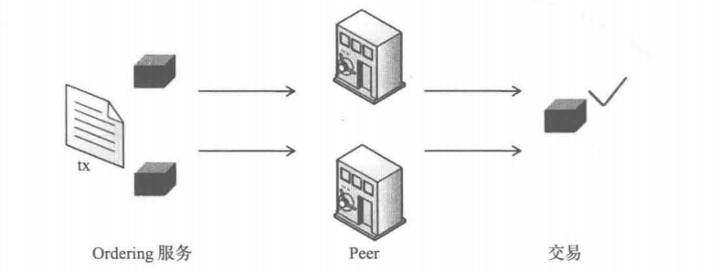 Hyperledger Fabric交易流程分析