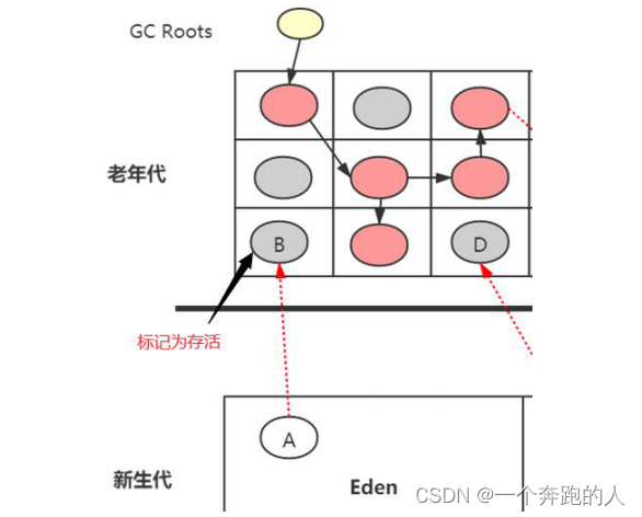 预清理标记