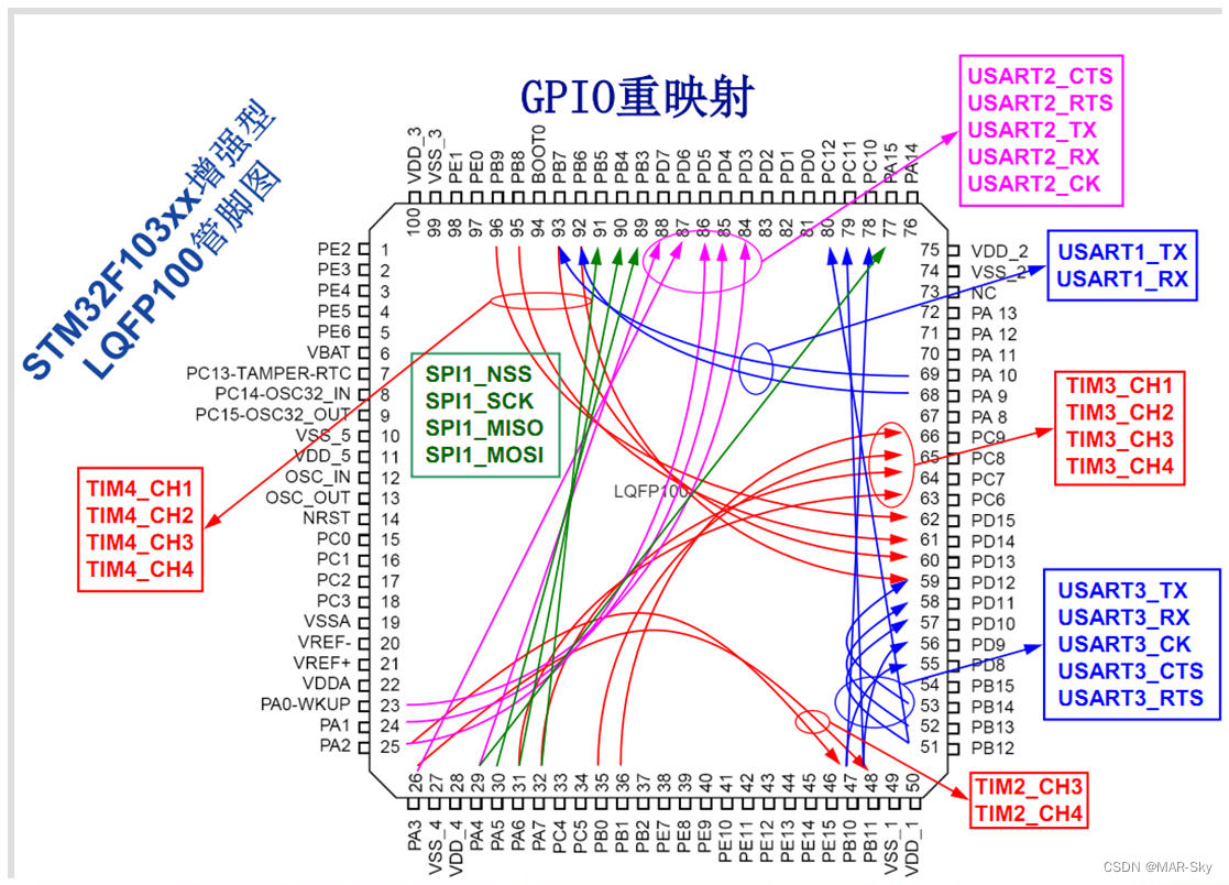 Stm32复用引脚和重映射 Stm32重映射引脚怎么配置 Csdn博客