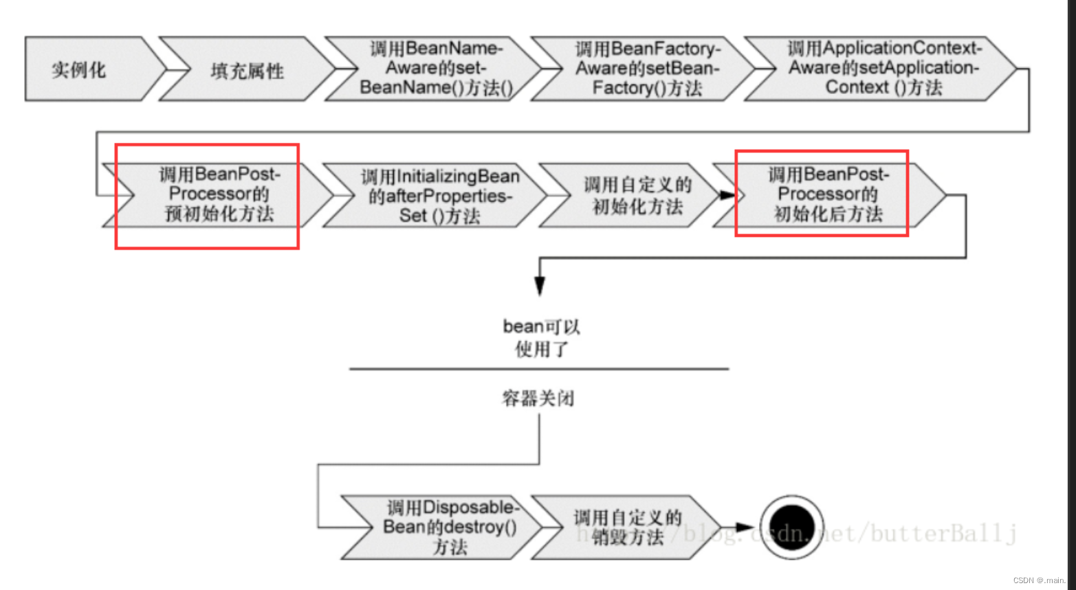 spring boot零配置