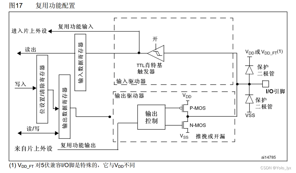 复用开漏/推挽输出