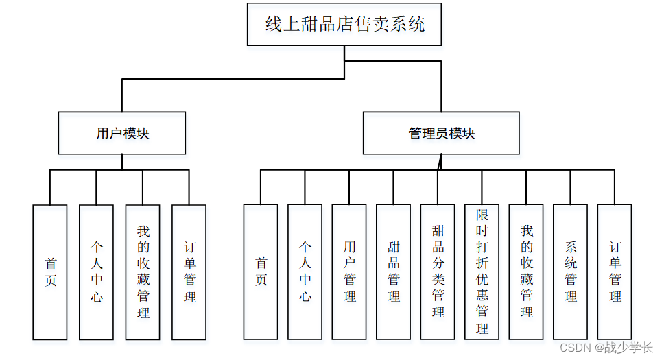 甜品店人员组织结构图图片