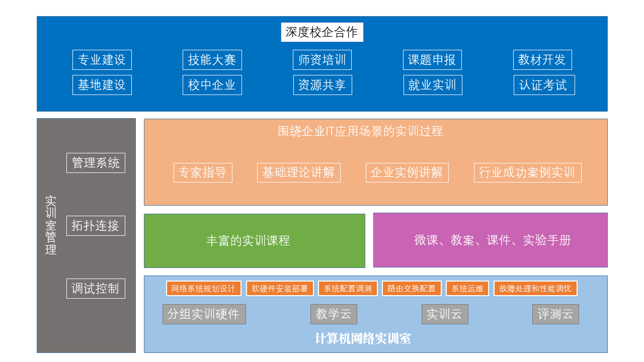 高职计算机网络实训室