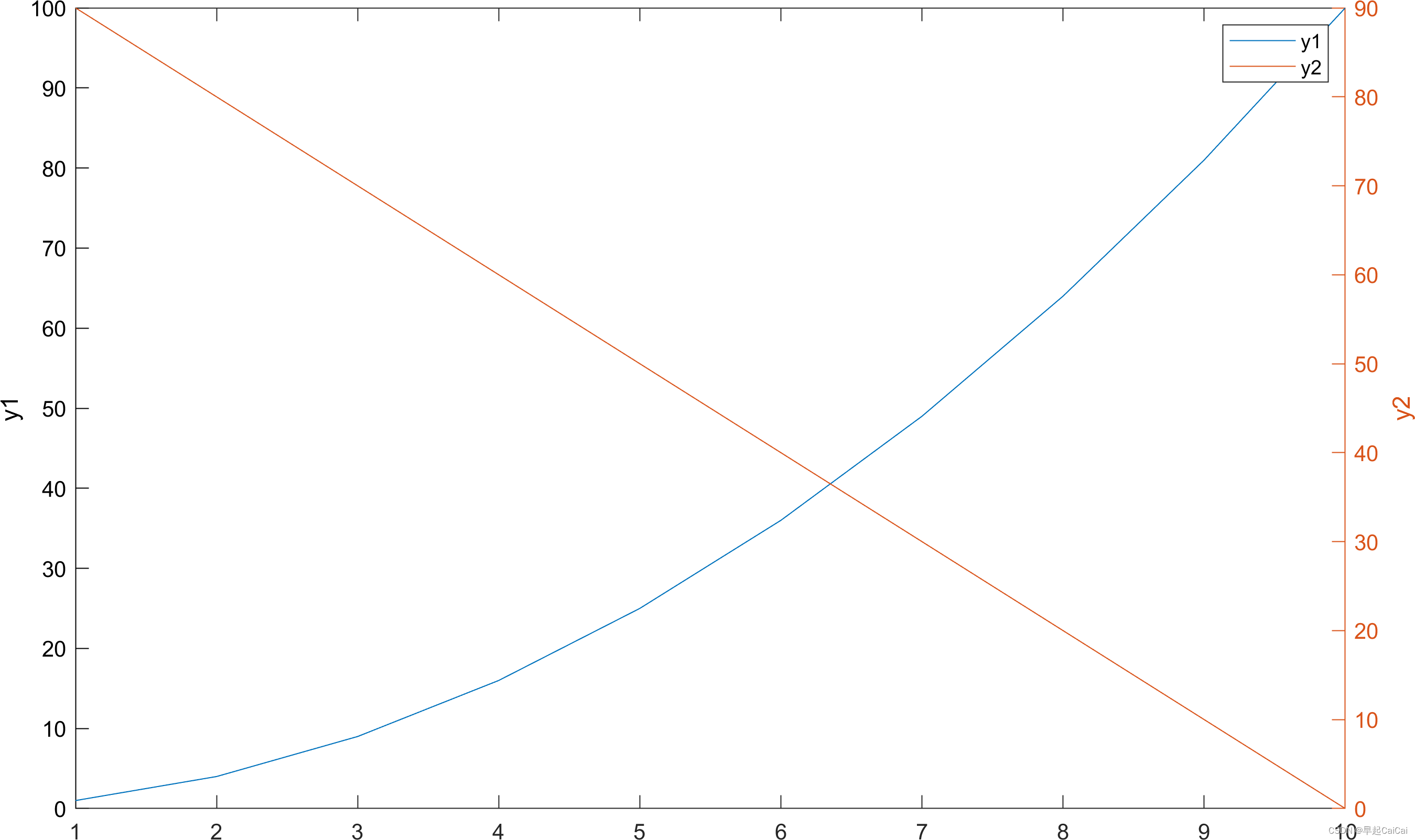 Matlab 绘制双纵轴三纵轴图