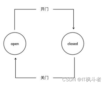 什么是状态机？