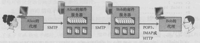SMTP说明（与HTTP的对比）
