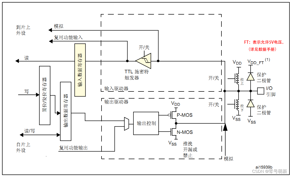 GPIO基本结构图