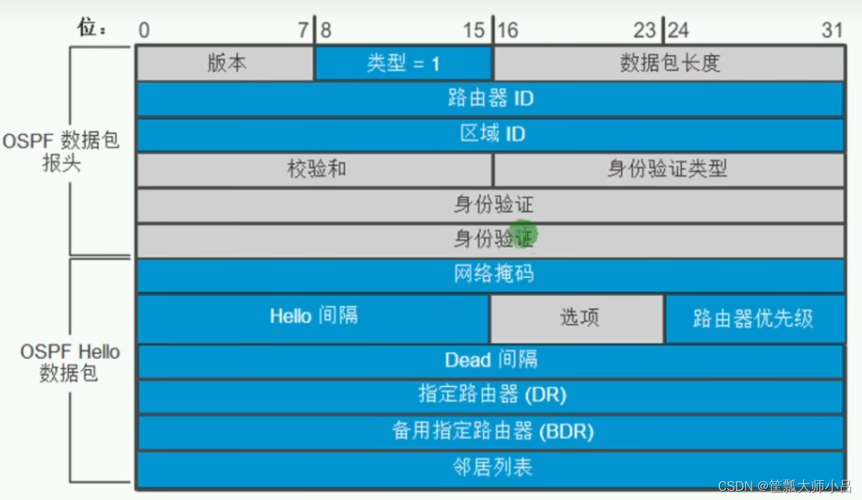 HCIA-R&S自用笔记（15）OSPF基础、OSPF核心工作流程、OSPF数据包类型、OSPF邻居建立条件及过程_核心 汇聚osfp配置 ...