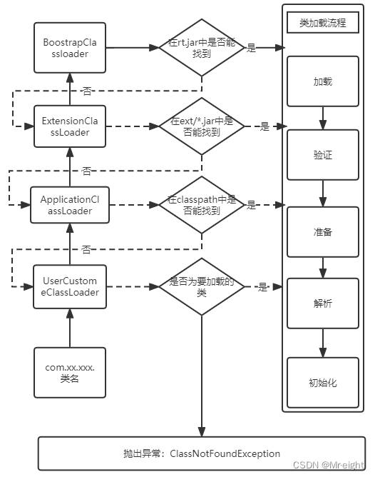 类加载流程