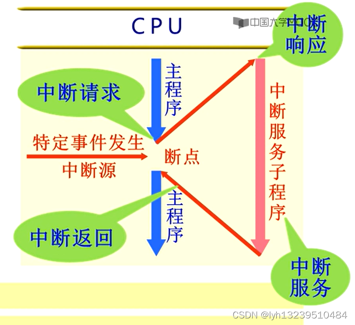 五、中断原理及应用_中断系统有什么作用-CSDN博客