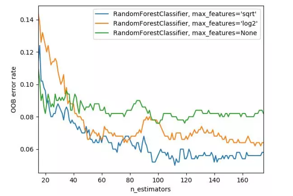 【实践】随机森林算法参数解释及调优（含Python代码）