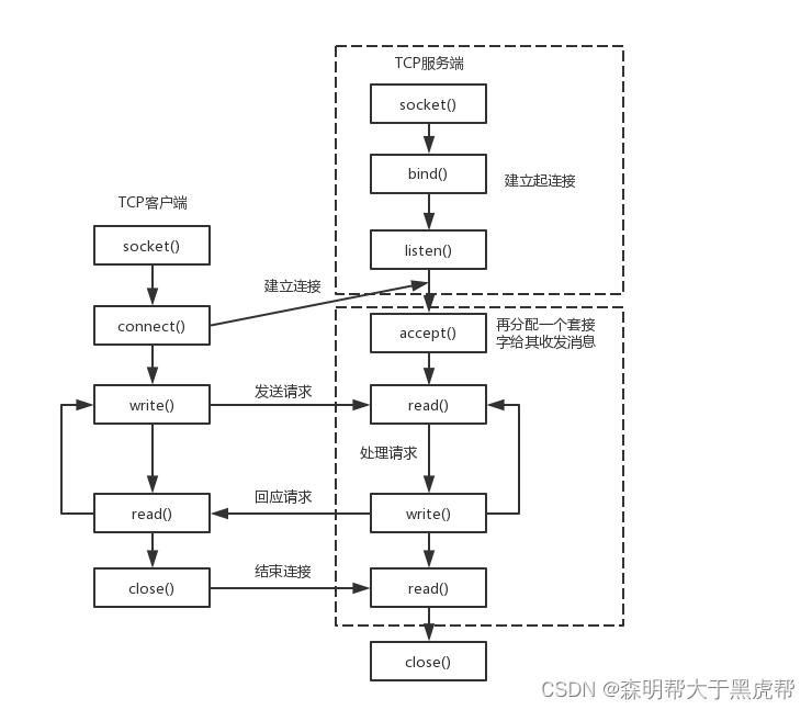 【boost网络库从青铜到王者】第二篇:asio网络编程中的socket的监听和连接