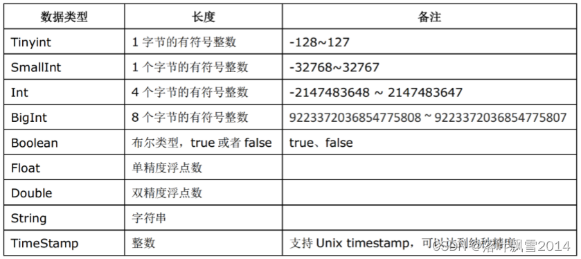 Hive之数据类型和视图