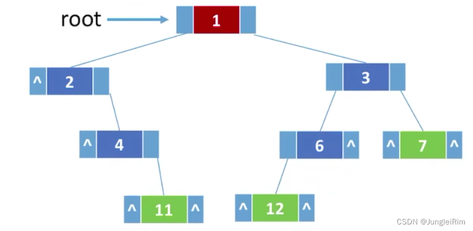 数据结构：树的基本概念（二叉树，定义性质，存储结构）