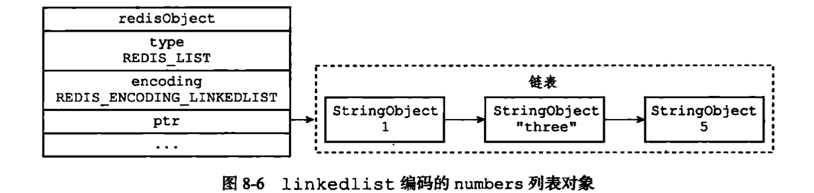 linkedlist编码的list