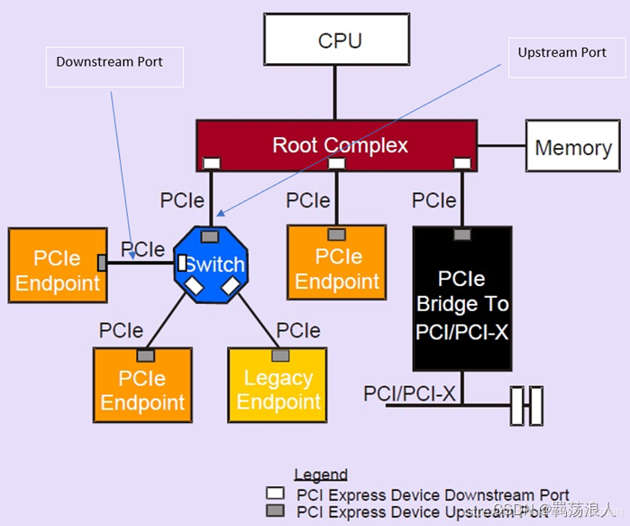 PCIE拓扑图