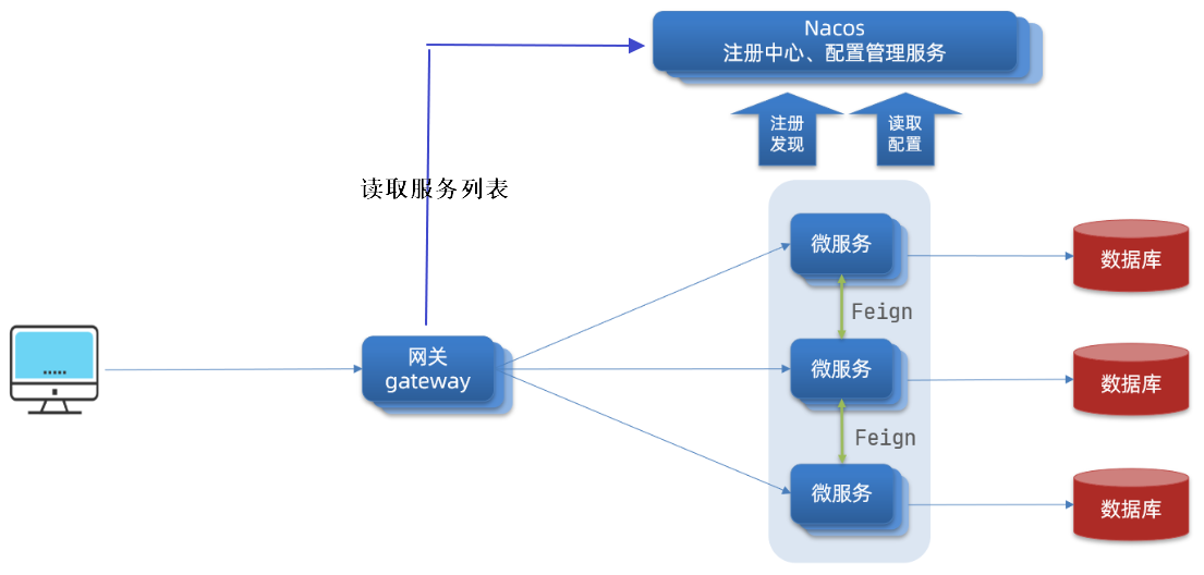学成在线笔记4——【媒资管理模块】上传图片，Nacos+Gateway+MinIO