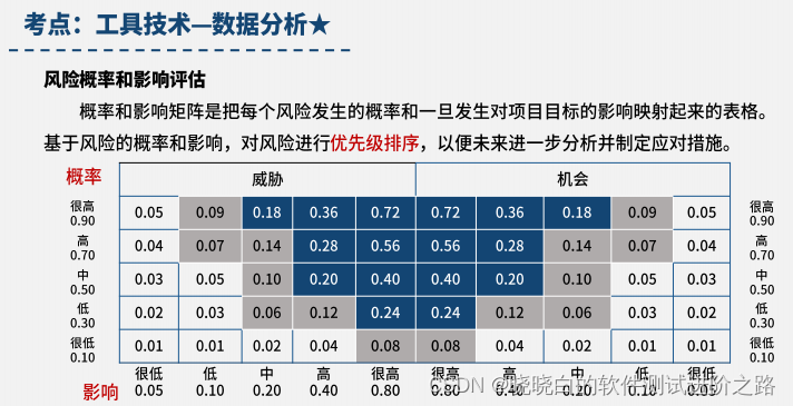 登記冊從頭到尾都要持續更新(2)輸出-風險登記冊(1)識別風險的工具