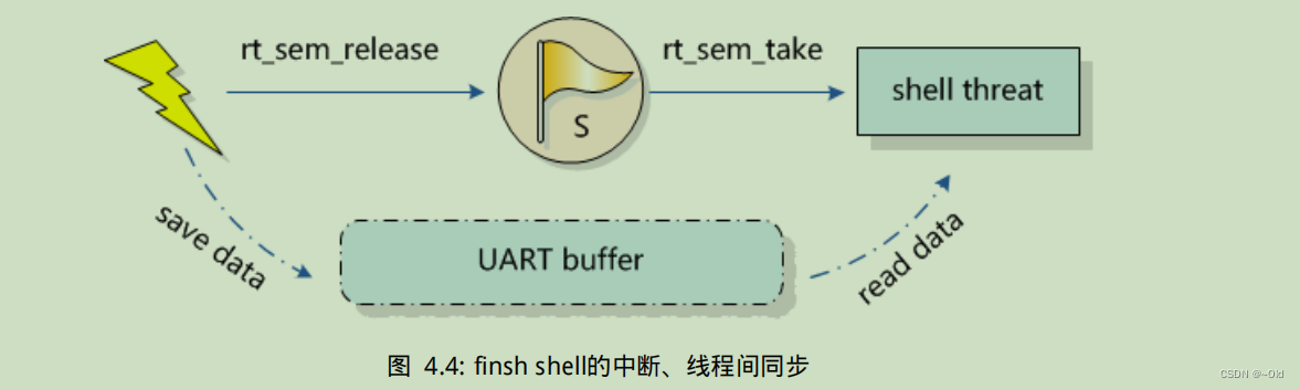 RT-Thread信号量