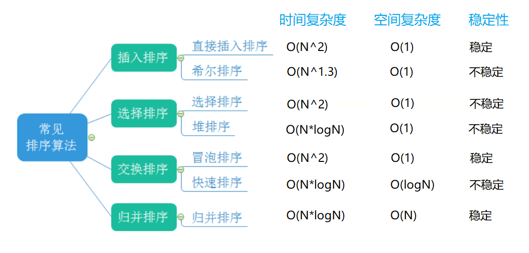 【数据结构】排序算法大总结