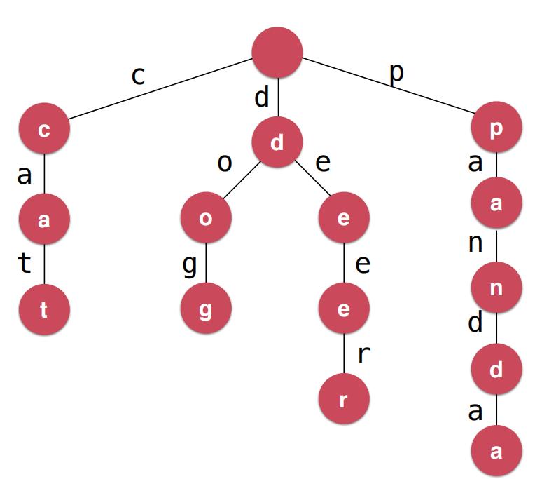 【前缀树】C++ 数据结构 字典树_c++前缀树-CSDN博客