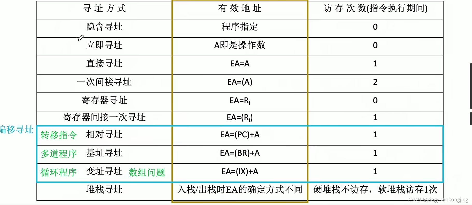 数据寻址方式