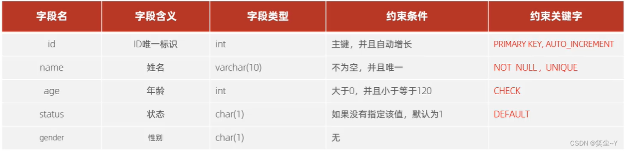 [外链图片转存失败,源站可能有防盗链机制,建议将图片保存下来直接上传(img-e2OukSyF-1657458255059)(D:\360MoveData\Users\Administrator\Desktop\黑马MySql\图片\1657246839958.png)]