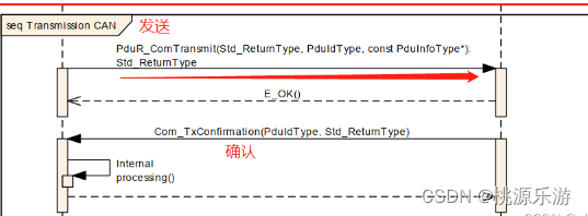 COM和PDUR层交互