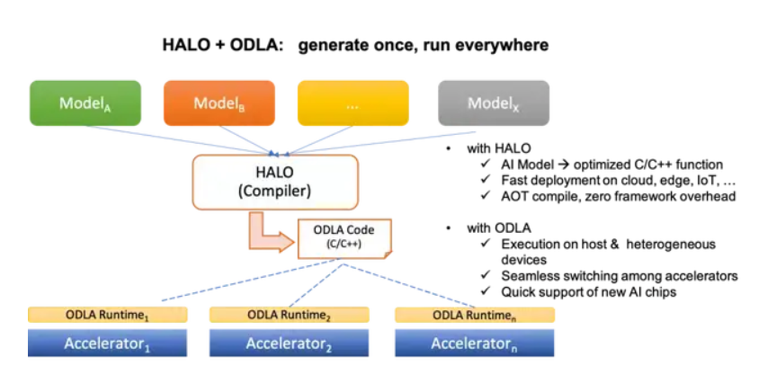 ai领域优秀开源项目分享 bert语言训练 轻量级物体检测模型等
