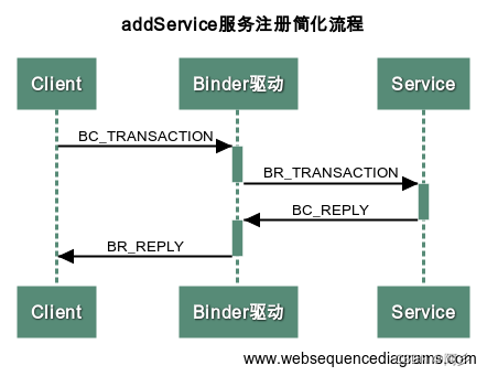 addService服务注册简化流程