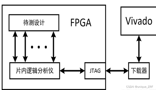 FPGA — Vivado下ILA(逻辑分析仪)详细使用方法_vivado ila