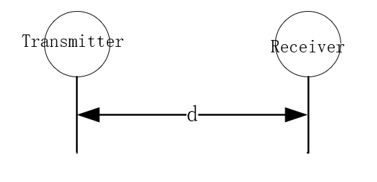 发送天线和接收天线相距的距离