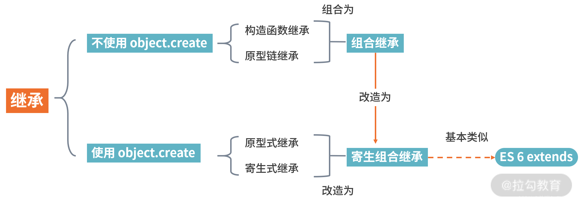 2022-03-15 [总结]JS继承的常见几种方式和优缺点:原型链继承,构造函数继承,组合继承,原型式继承,寄生式继承,寄生组合式继承,class继承