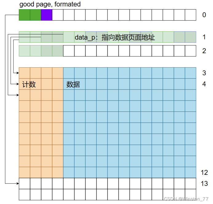 EEPROM 磨损管理算法