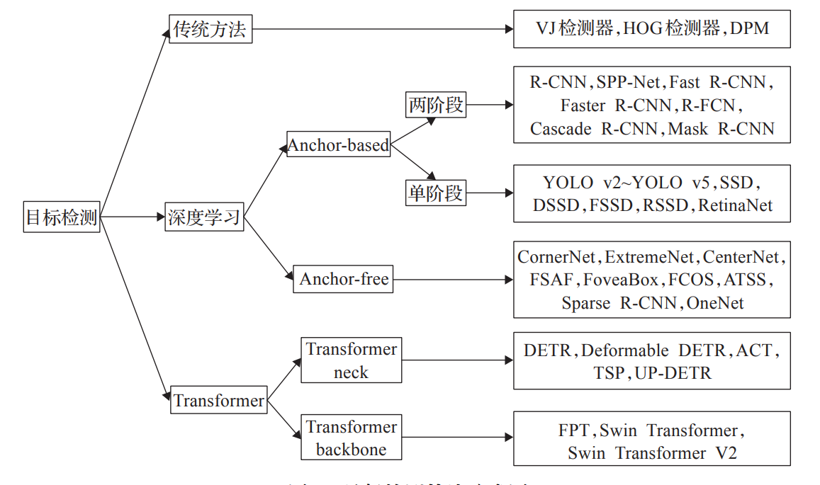 基于Transformer的目标检测算法学习记录